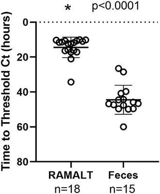 Detection of chronic wasting disease in feces and recto-anal mucosal associated lymphoid tissues with RT-QuIC in a naturally infected farmed white-tailed deer herd